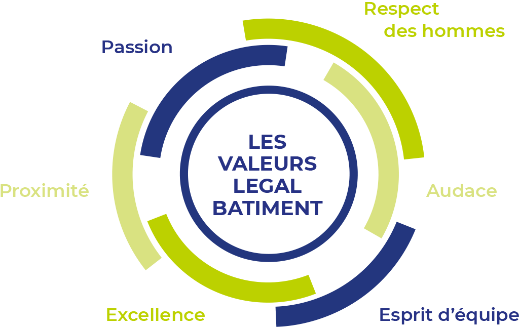 Nos valeurs  LEGAL BATIMENT